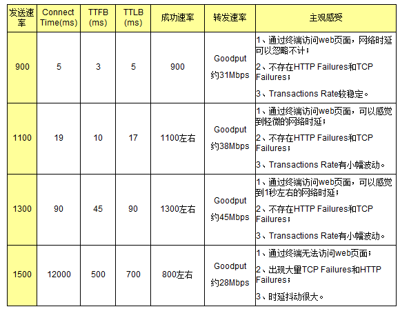 多业务叠加环境下的路由器性能测试-测试-火龙