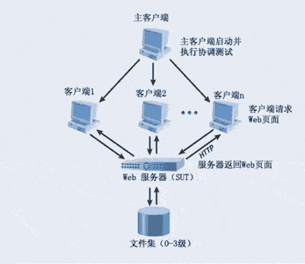 ͼ2. ���� SPECweb99 ʵ������ 