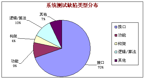 系统测试的目的