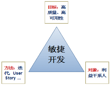 图 1. 敏捷开发的三个方面