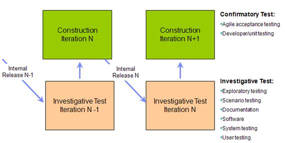 ͼ 4. ���ݲ��Ե� Incremental Testing