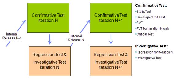 ͼ 5. ���Ƶ� Incremental Testing