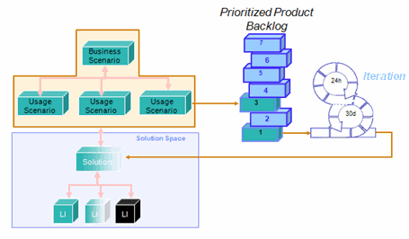 ͼ 8. ���� Business Scenario �ƶ����Բ���