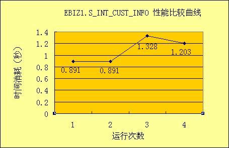 ͼ2 SP�������ܱȽ�����