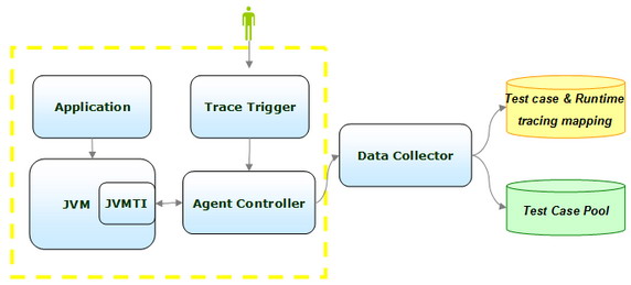 回归测试最佳实践