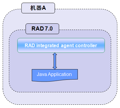 ͼ 1. ���� RAD �е� Java project