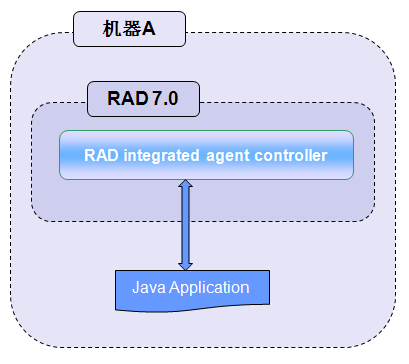 ͼ 2. ���Է� RAD �е� Java project