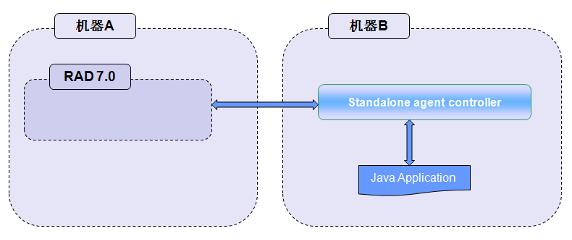 ͼ 3. ����Զ�̻����ϵ� Java project