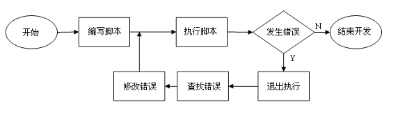传统的脚本开发流程