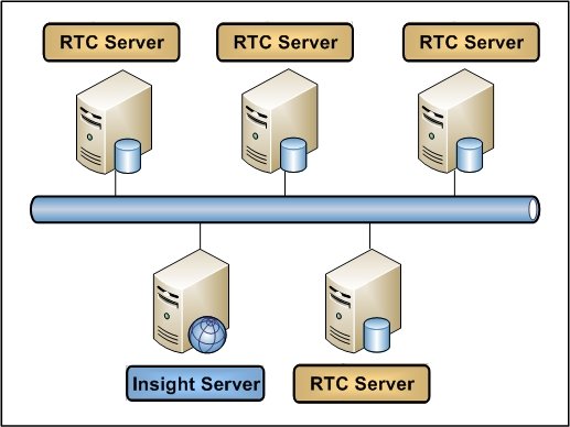 ͼ 2. RTC �� Insight �������˽ṹ