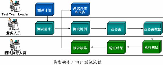 自动回归测试解决方案-uml软件工程组织-火龙