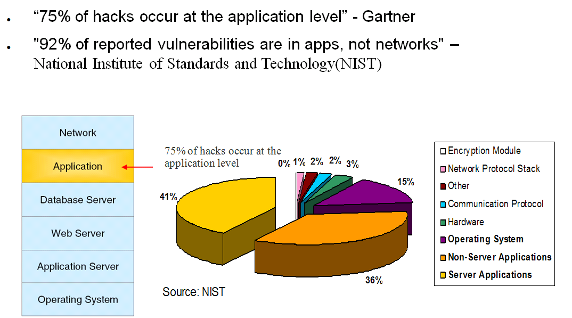 ͼ 1.  Gartner  NIST 