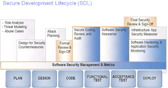 图 2. 安全开发生命周期示意图