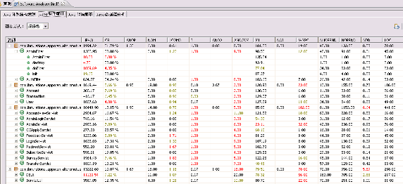 图 19. Rational Software Analyzer 中对于软件度量的分析结果