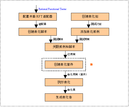 ͼ 1. Ӧ�� Rational Quality Manager ʵ���Զ�����������