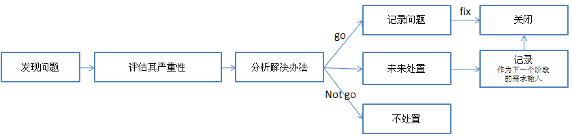 图 4. 可用性问题的管理流程