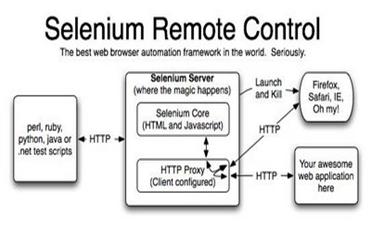 ͼ 6. Selenium Remote Control ԭ��