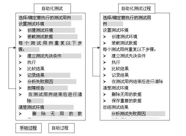 自动化测试与自动化测试生命周期-uml软件工程