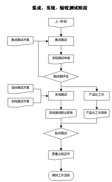 测试工作流程图