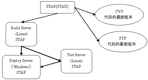 STAF����ʾ��ͼ