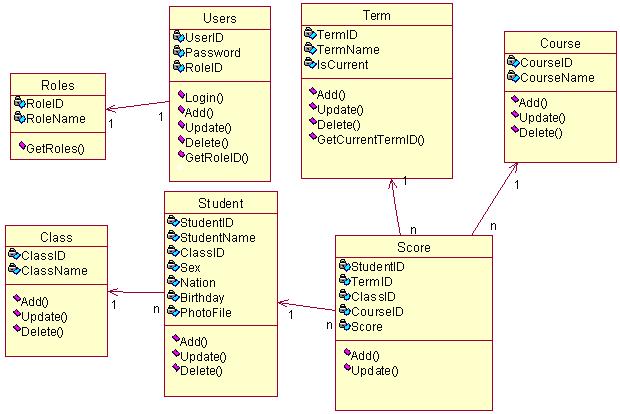 基于UML和ASP.NET实现三层B\/S结构系统开发