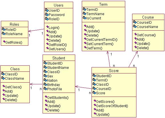 基于UML和ASP.NET实现三层B\/S结构系统开发