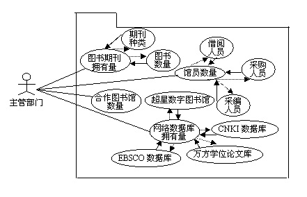 基于uml建模语言的公共图书馆绩效评价指标体