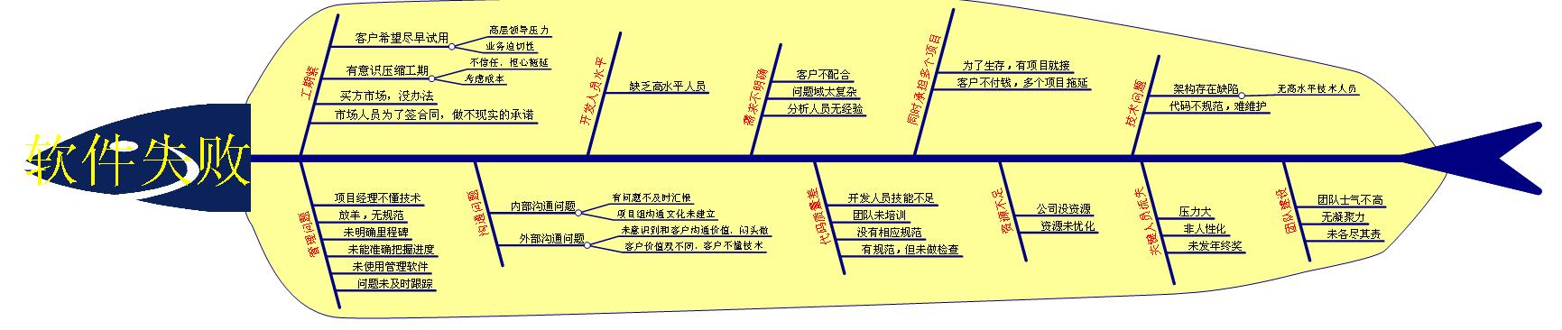 软件开发与画图