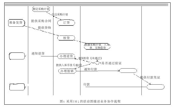 UML软件工程组织