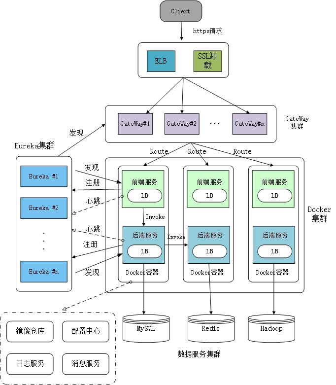 微服务架构:基于微服务和Docker容器技术的P