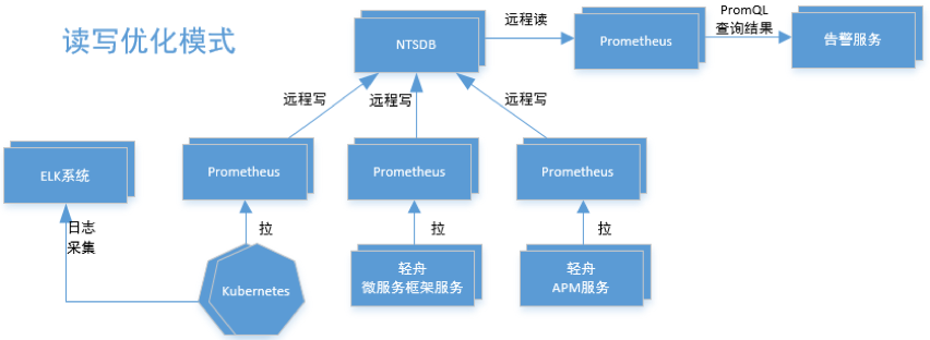 Prometheus 的微服务监控实践