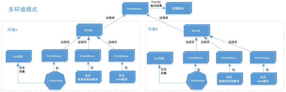 Prometheus 的微服务监控实践