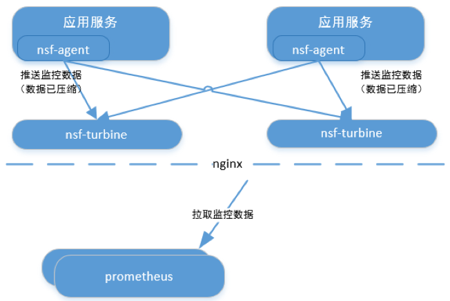 Prometheus 的微服务监控实践