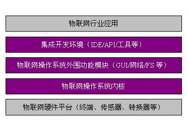 物联网操作系统的概念和特点-网络技术-火龙果