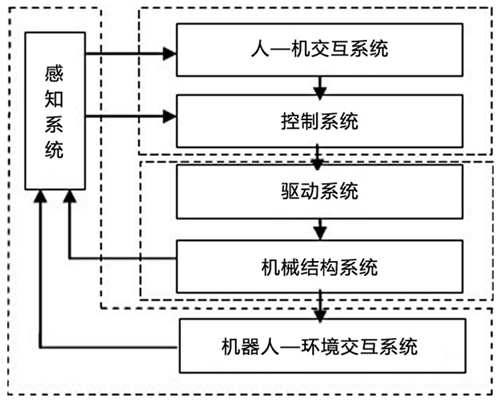 机器人与关键技术解析