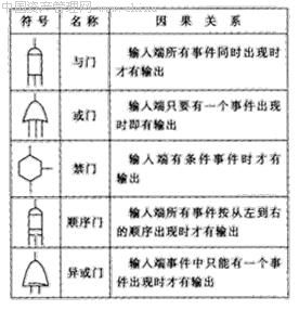 故障树分析法