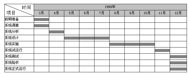 如何制定和编写软件项目计划-UML软件工程组