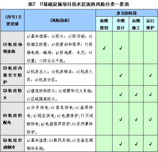 IT基础设施项目的风险评估与管理 -UML软件工