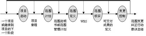 产品研发过程管理专题——软件项目范围变更流程与过程控制研究