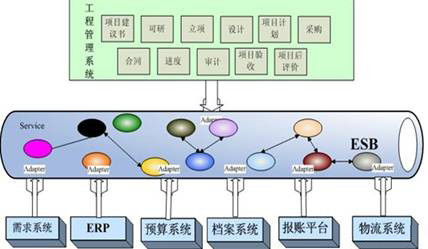 电信行业工程项目管理系统研究与架构设计