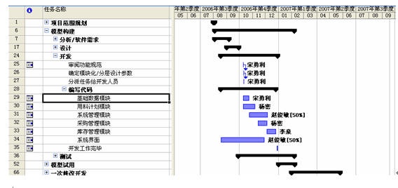 项目进度计划中的时间管理