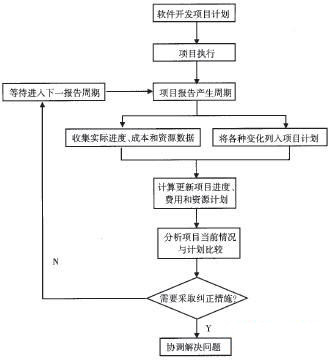 软件项目管理的流程控制分析