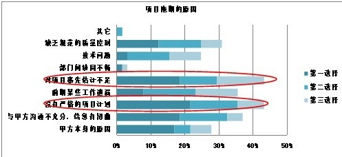 如何提升中小项目型软件企业的项目管理能力