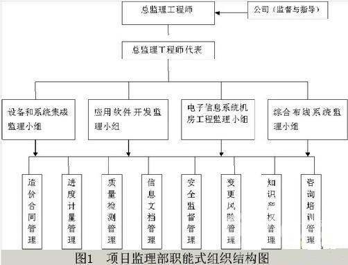 如何管理IT项目监理部