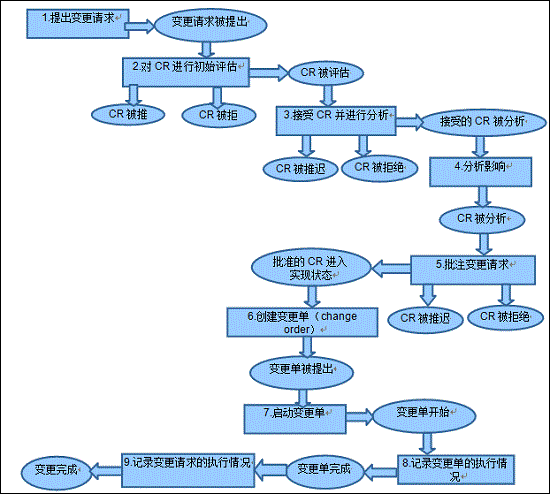 PMI 变更管理和 WWPMM 变更管理之比较-项目