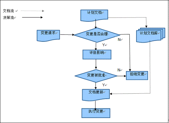 PMI 变更管理和WWPMM 变更管理之比较-项目