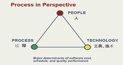 浅论六西格玛在项目管理中的应用-uml软件工程
