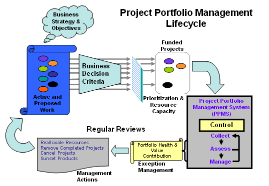 Figure 1: PPM lifecycle