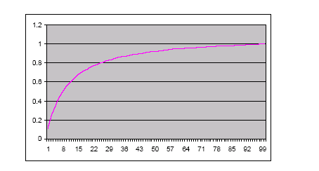 ͼ 1: һ Pareto ʽķֲͼ