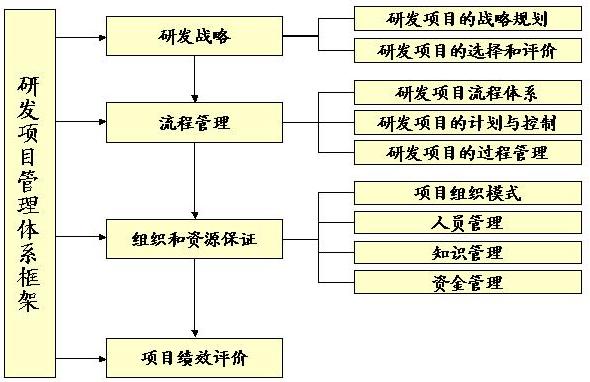 研发项目管理常见问题及解决方案